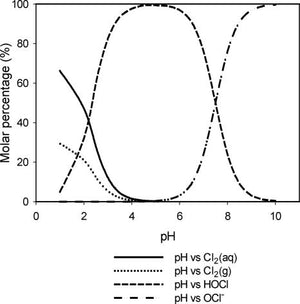 Hypoclorous Acid and the important role PH plays in it