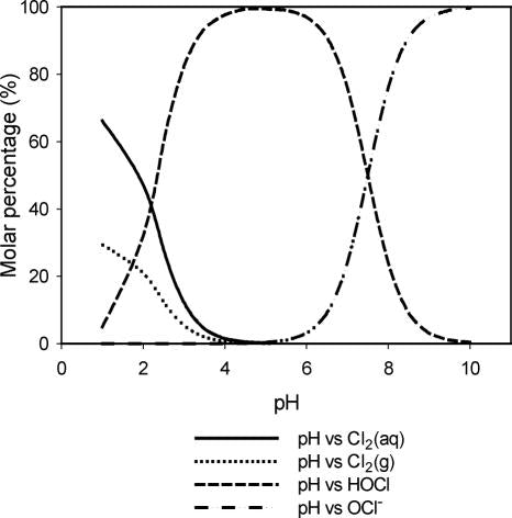 Hypoclorous Acid and the important role PH plays in it